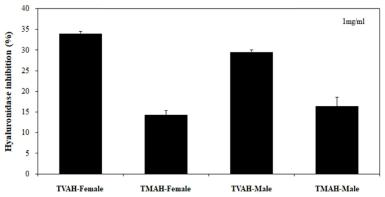 소라 내장 가수분해물을 유효성분으로 포함하는 피부 보습 또는 주름 개선용 조성물