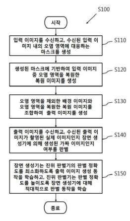 적대적 생성 신경망에 기반한 비지도 학습을 통해 이미지의 오염 영역을 복원하는 기계 학습 방법 및 시스템