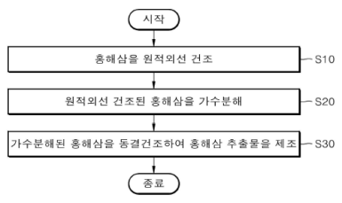 홍해삼 추출물을 함유하는 조성물의 제조방법
