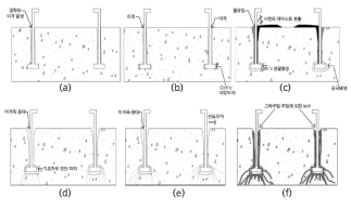 풍력터빈 플랜지 앵커링 기초 보수 보강공법