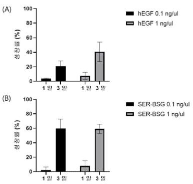 신규한 인간 상피세포성장인자 융합 단백질 및 이의용도