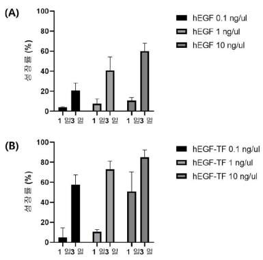 신규한 인간 상피세포성장인자-TF 융합단백질 및 이의용도