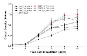 계분 농축액을 이용한 미세조류 배양용 친환경 배지 제조방법, 이를 통한 미세조류 배양 방법 및 이로부터 제조된 미세조류 바이오매스