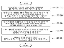 인공지능 모델을 이용한 기후지수 예측 결과에 대한 불확실성과 기여도를 제공하는 기후지수 예측 방법 및 시스템