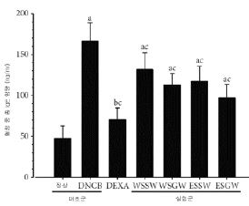 염지하수를 포함하는 아토피 피부염 또는 알레르기성 피부염 예방 또는 치료용 조성물