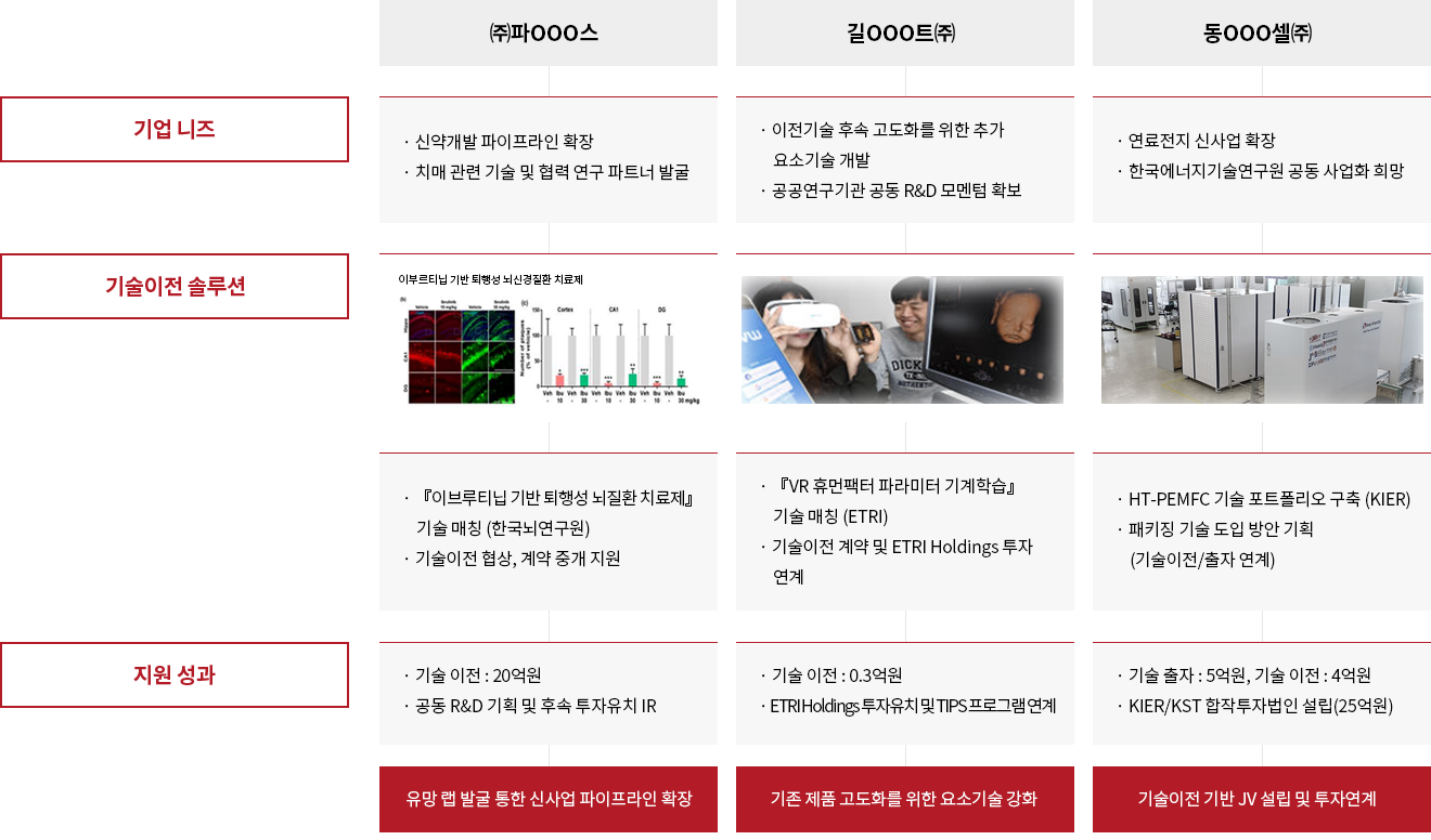 (주)파OOO스, 길OOO트(주), 동OOO셀(주)의 기업 니즈, 기술이전 솔루션, 지원 성과 안내